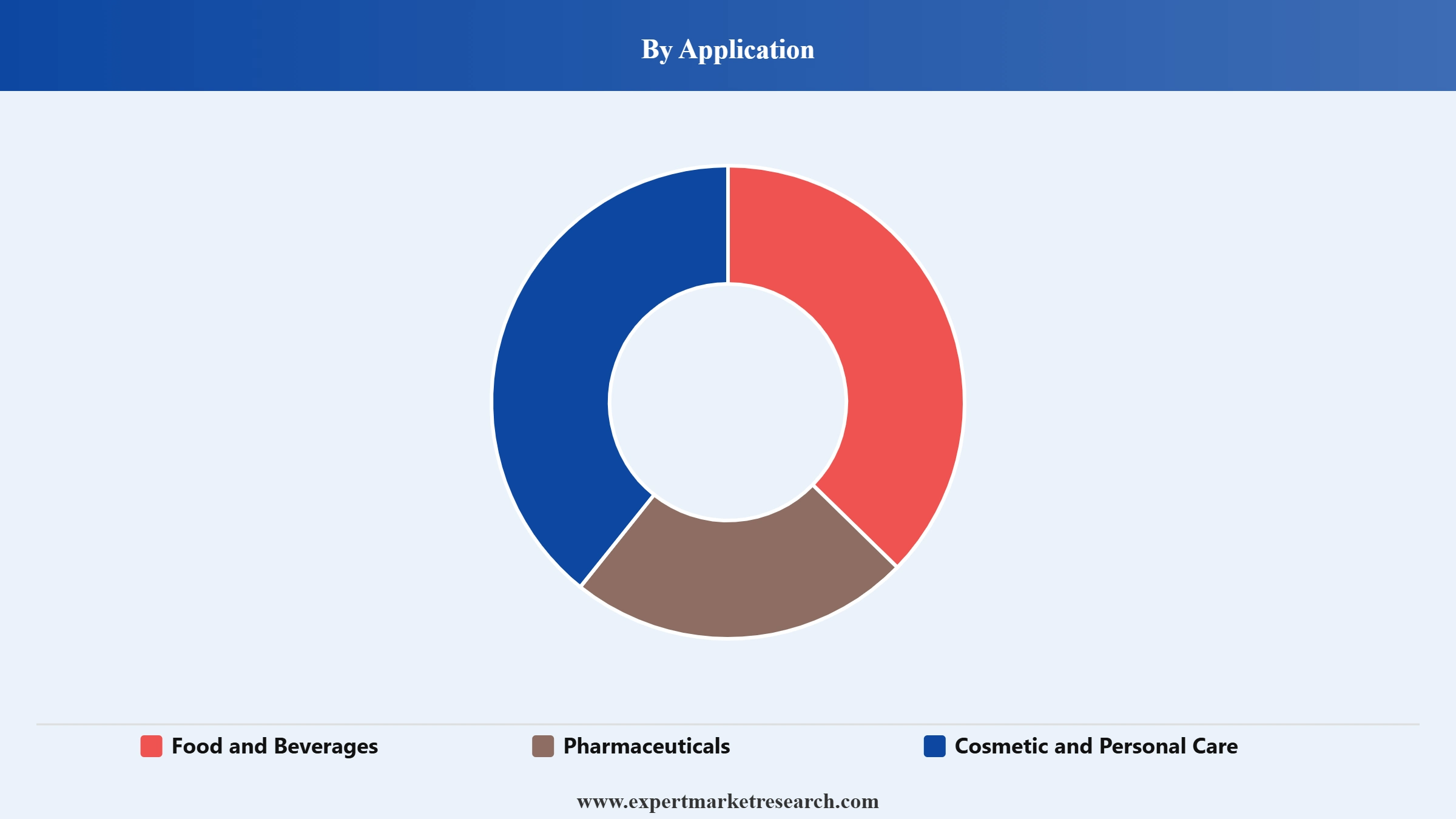Coconut Oil Market Segment Application