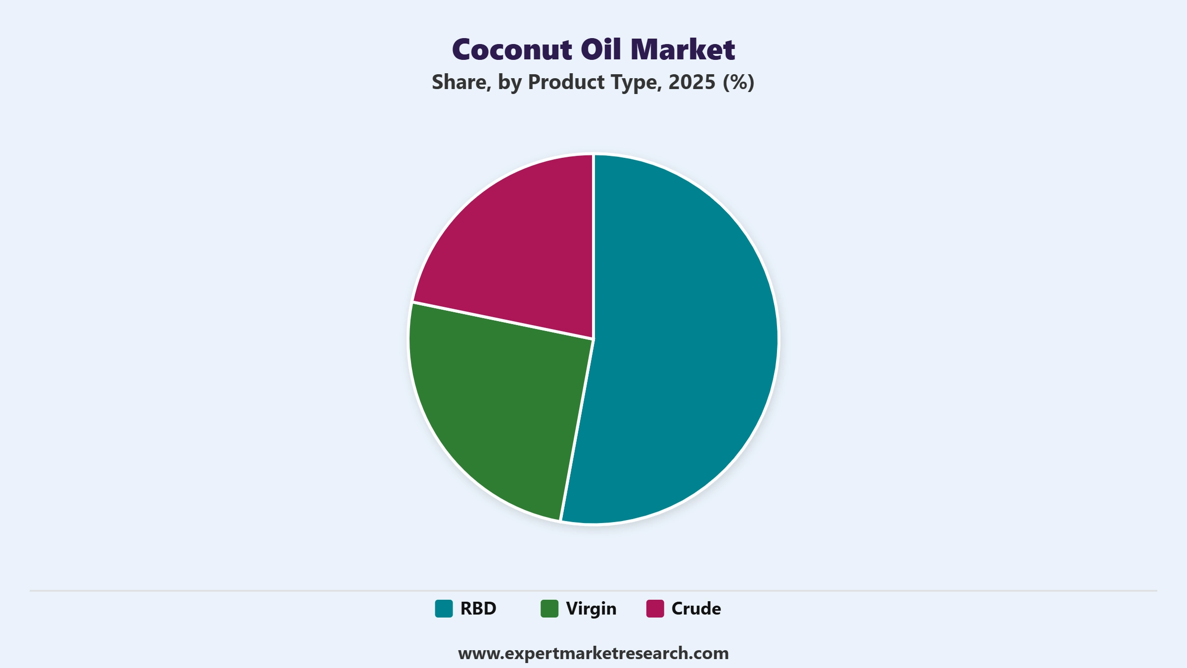 Coconut Oil Market Segment Product type
