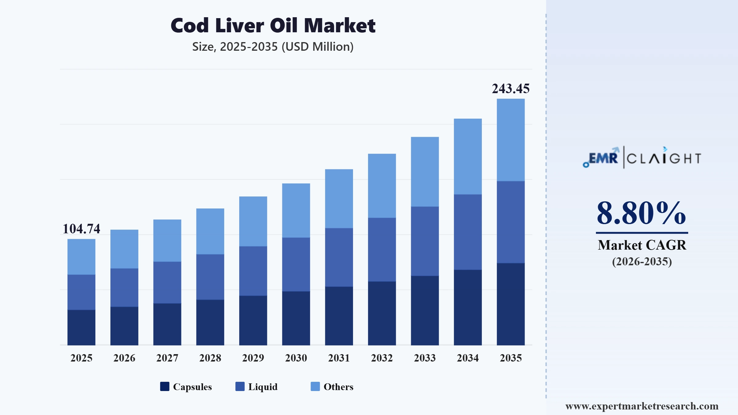 Cod Liver Oil Market Graph