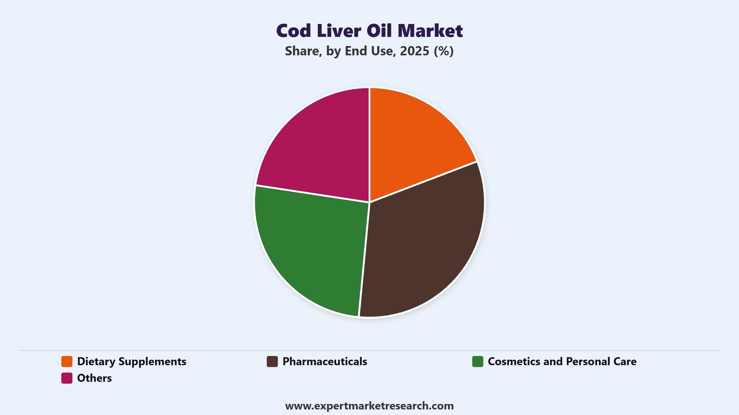 Cod Liver Oil Market Segment End Use