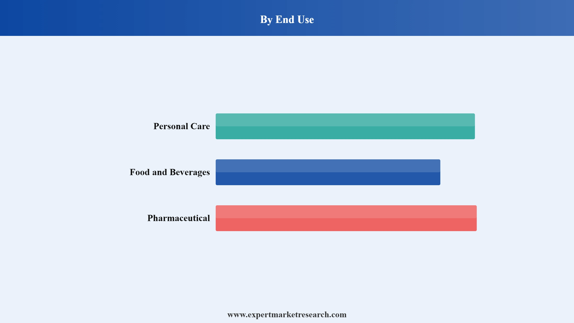 Coffee Beans Market Segment End Use