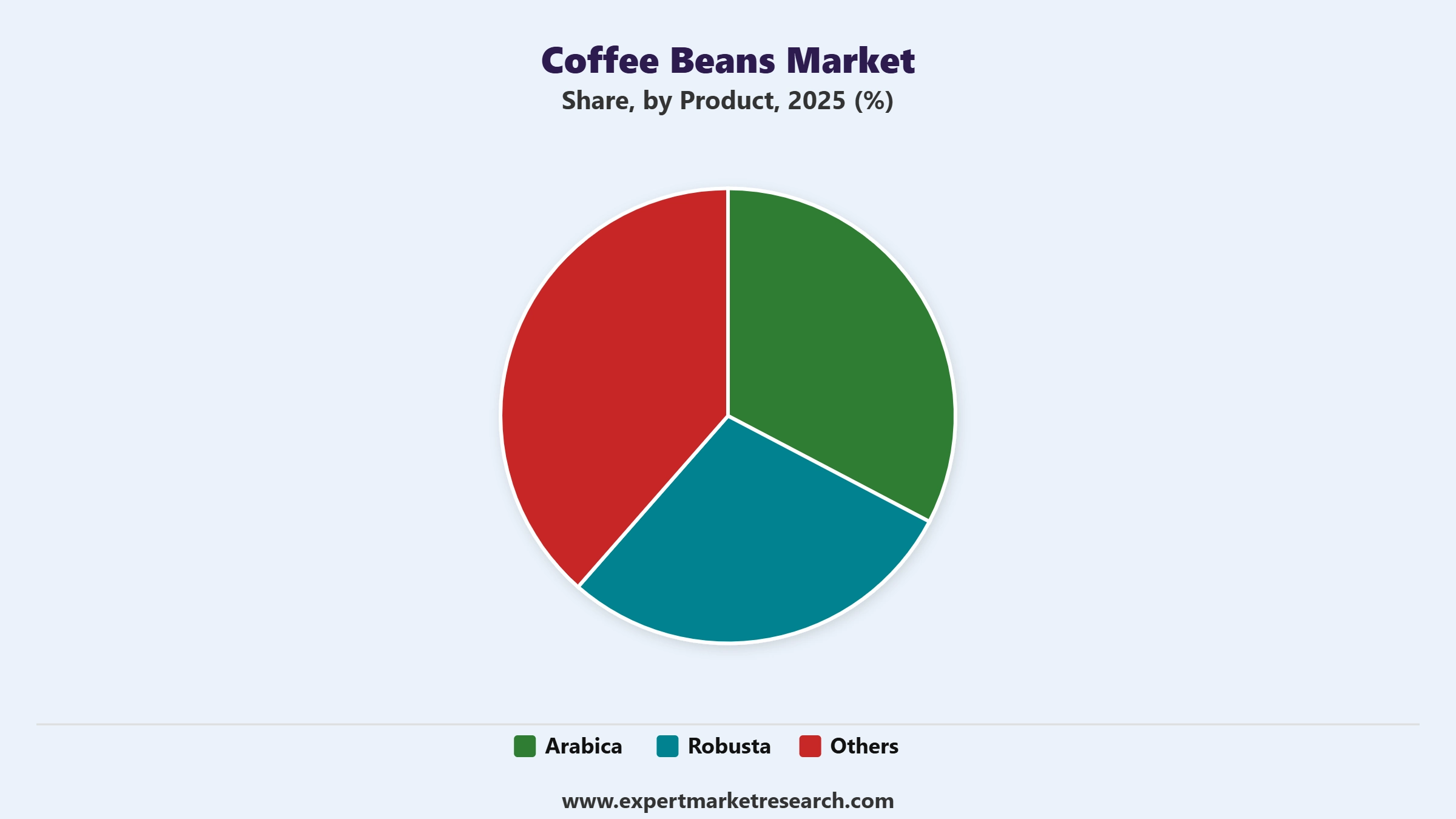 Coffee Beans Market Segment Product