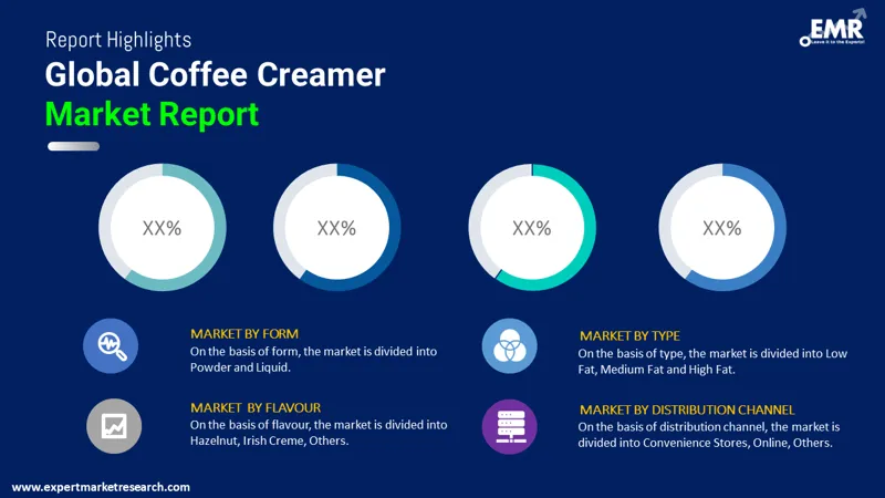 Coffee Creamer Market By Segments