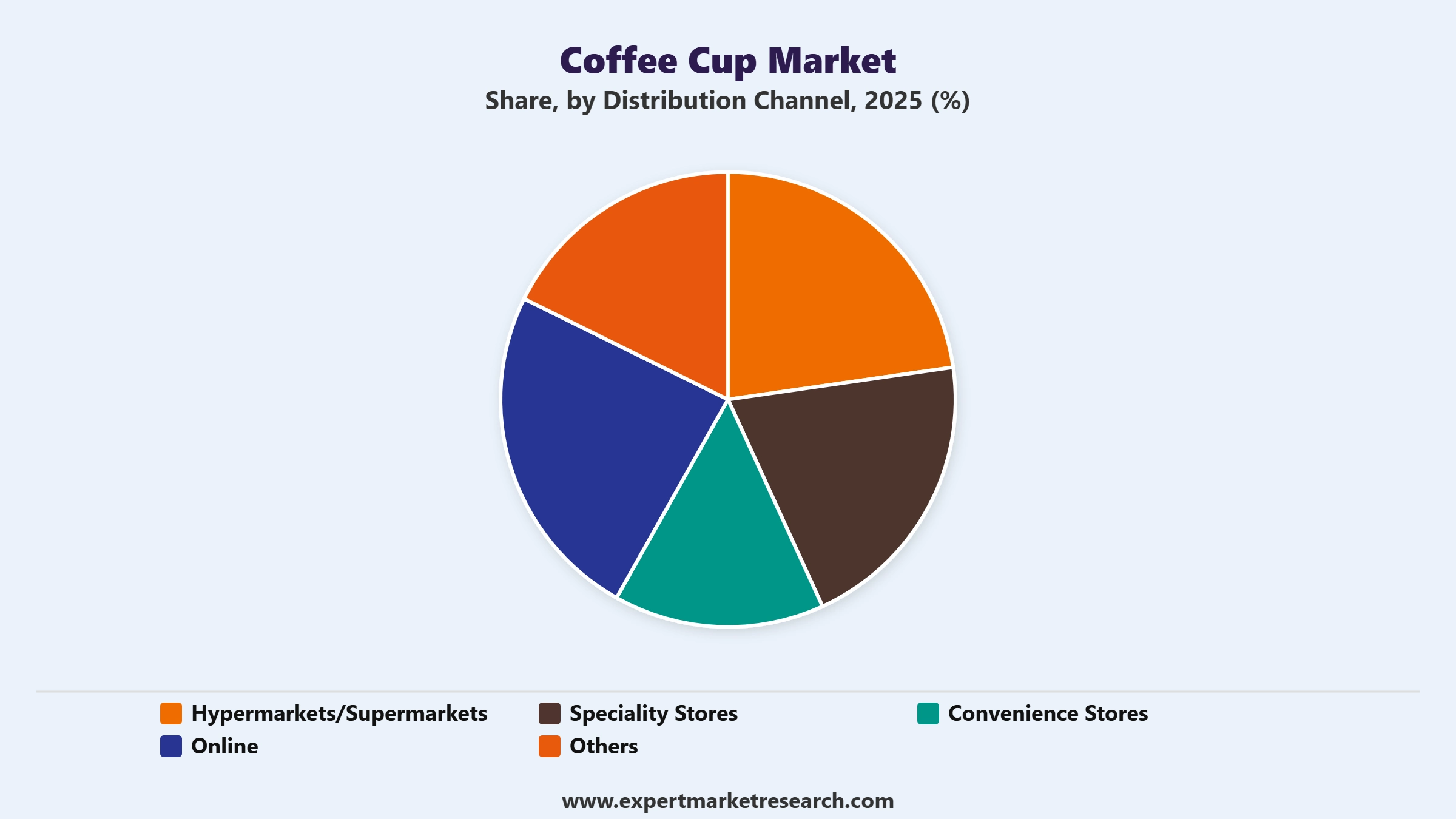 Coffee Cup Market Segment Distribution Channel