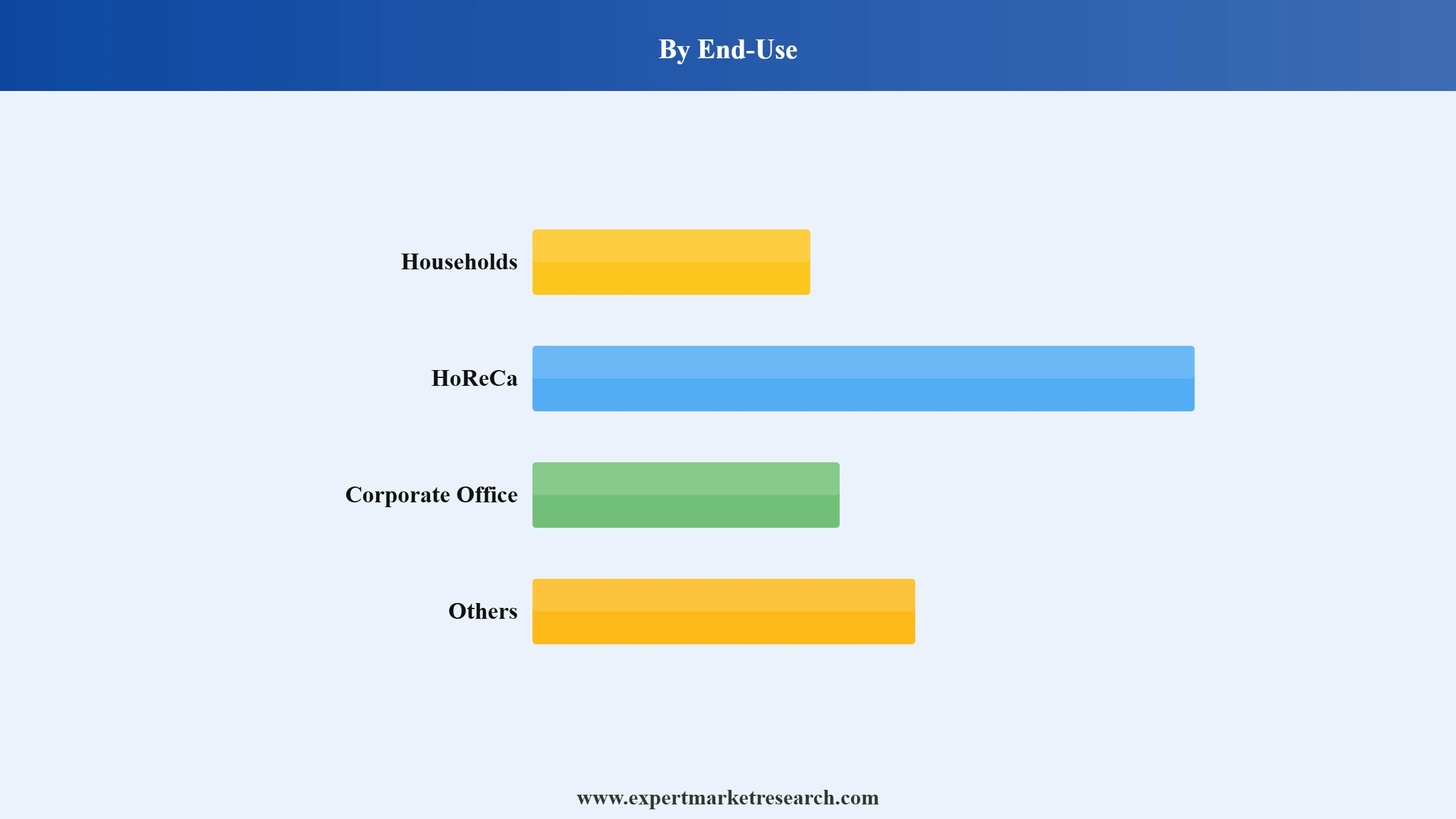 Coffee Cup Market Segment End Use