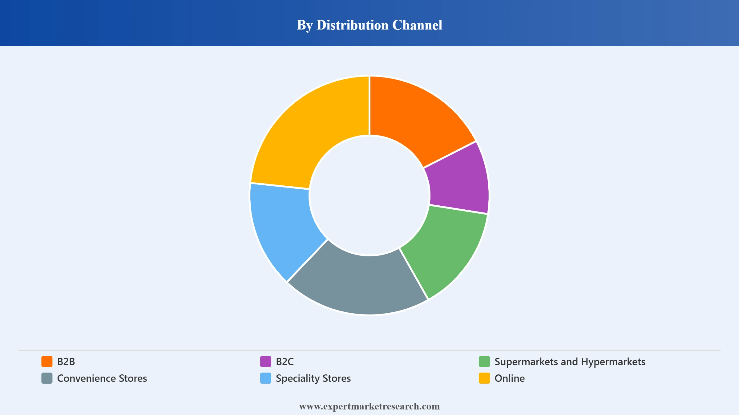 Coffee Market Segment Distribution Channel