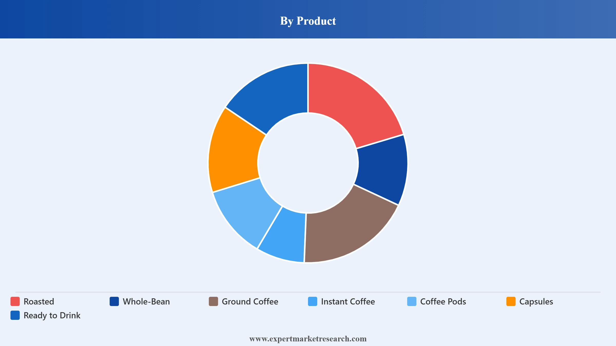Coffee Market Segment Product