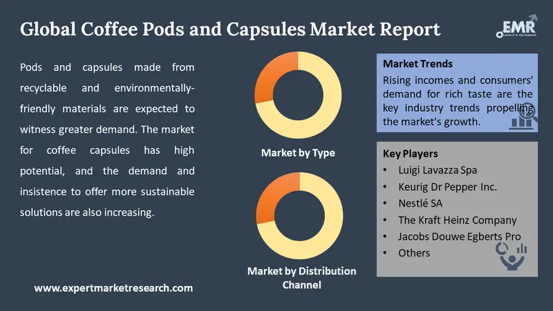 coffee pods and capsules market by segments
