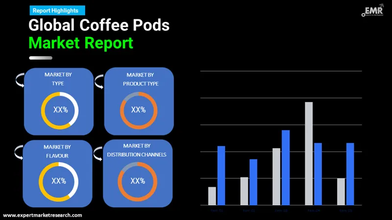 coffee pods market by segments