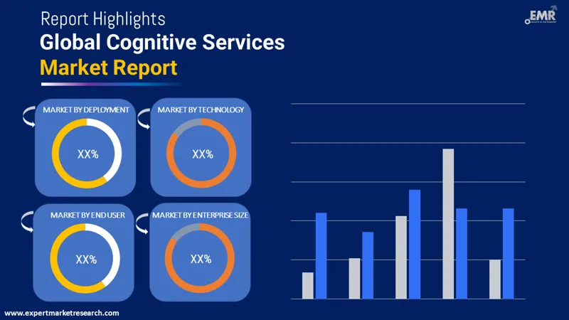 cognitive services market by segments