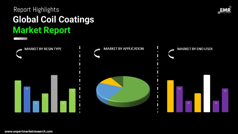 coil coatings market by segments