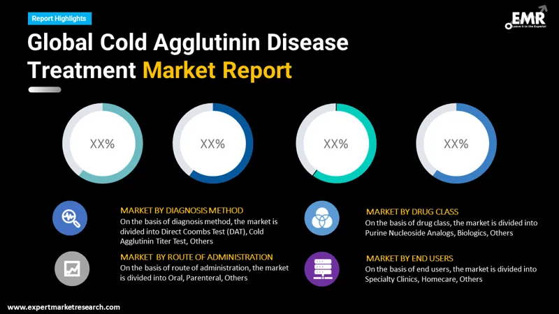 cold agglutinin disease treatment market by segments