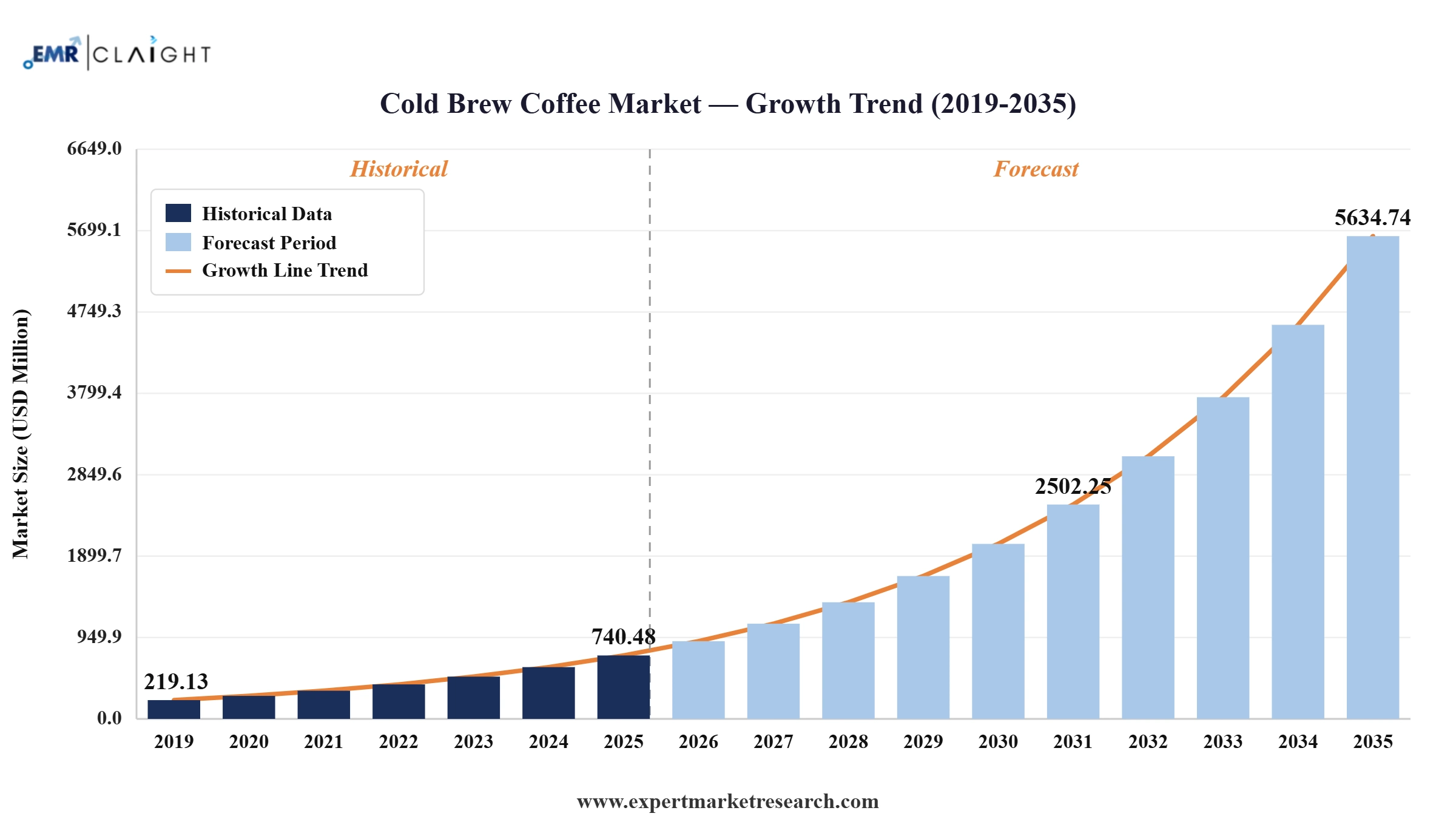 Cold Brew Coffee Market Graph