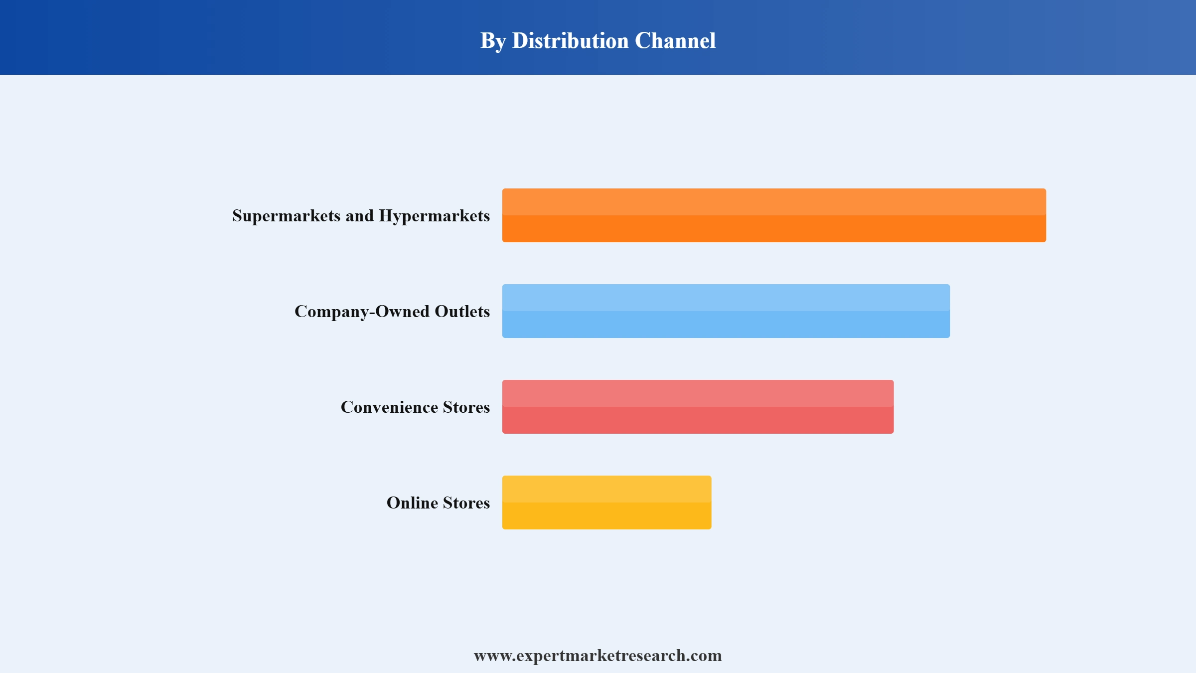 Cold Brew Coffee Market Segment Distribution Channel