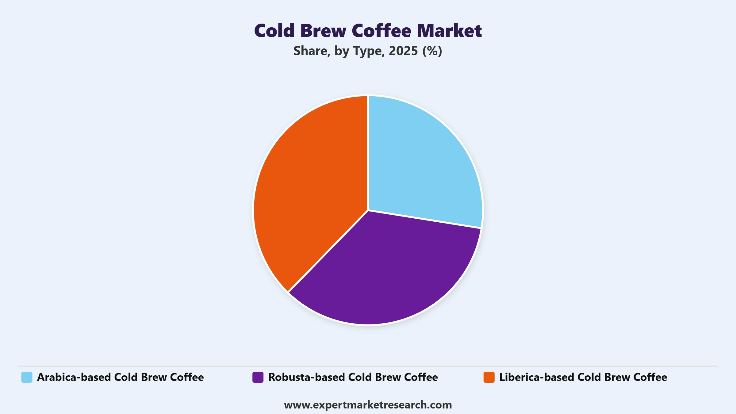 Cold Brew Coffee Market Segment Type