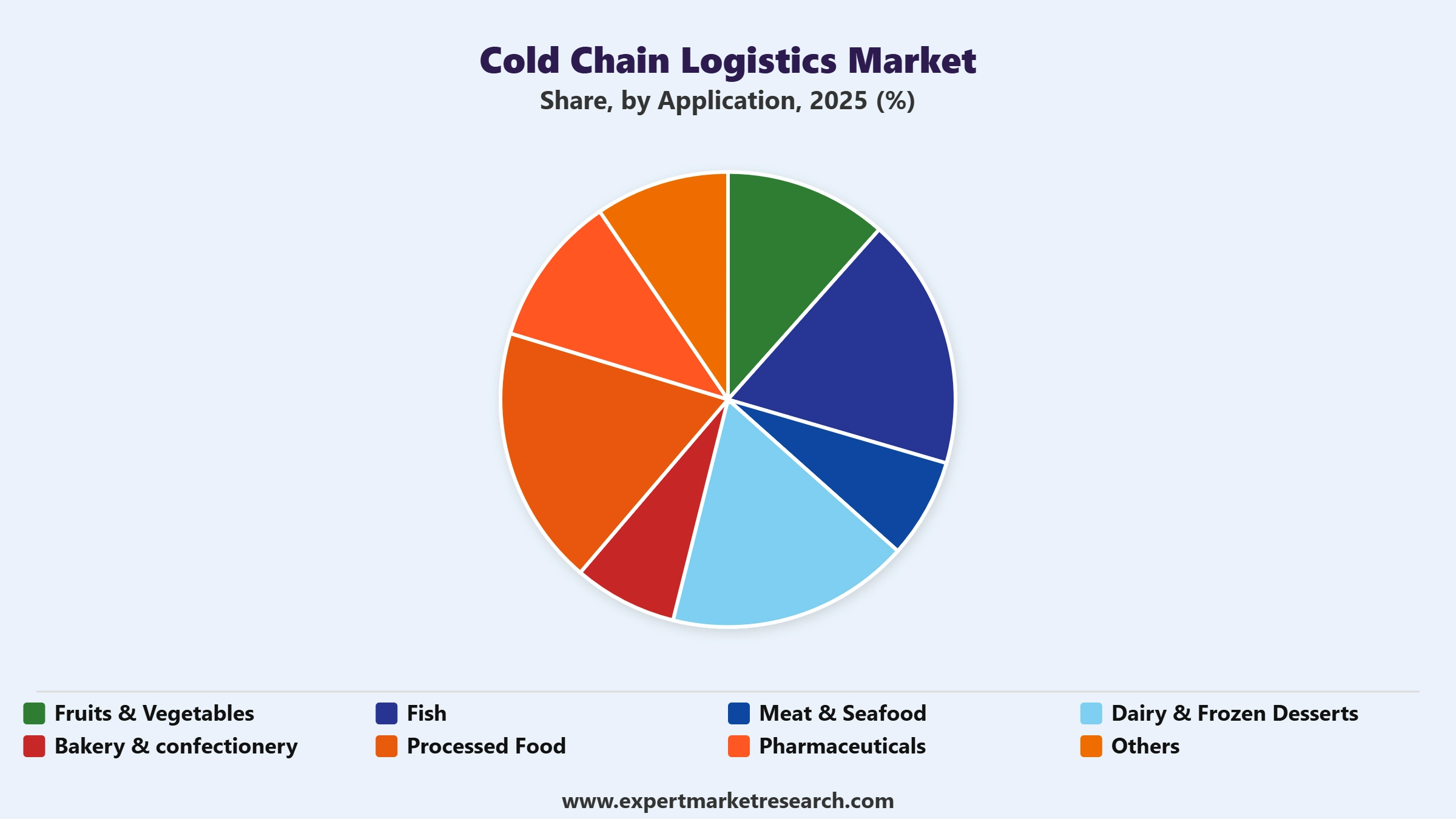 Cold Chain Logistics Market Segment Application