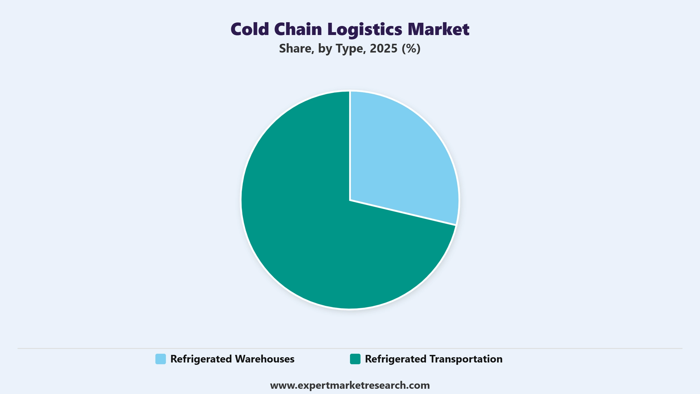 Cold Chain Logistics Market Segment Type