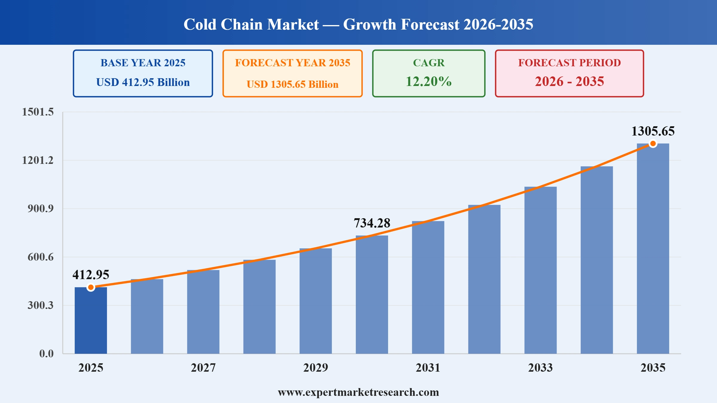 Cold Chain Market Graph