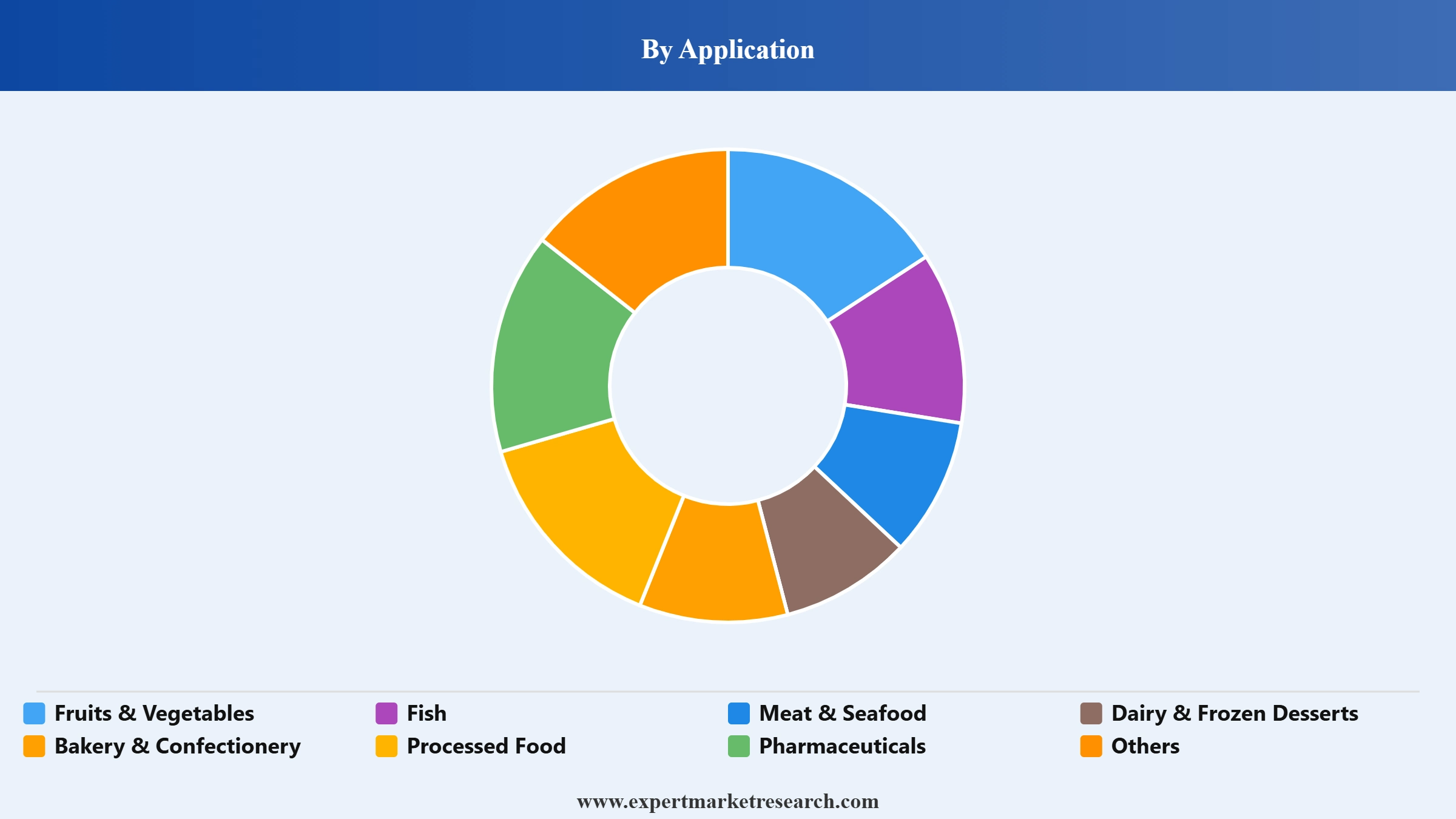 Cold Chain Market Segment Application
