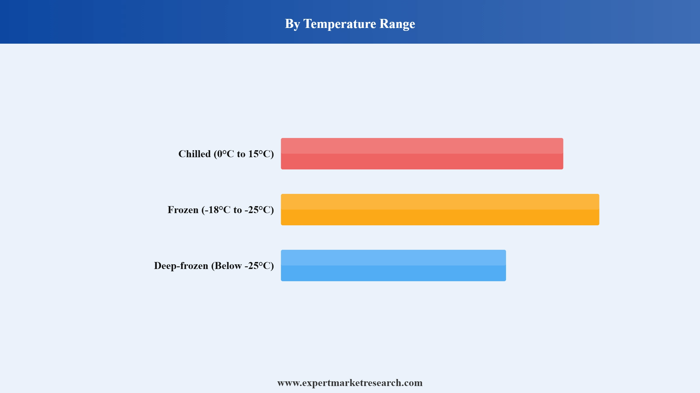 Cold Chain Market Segment Temperature Range