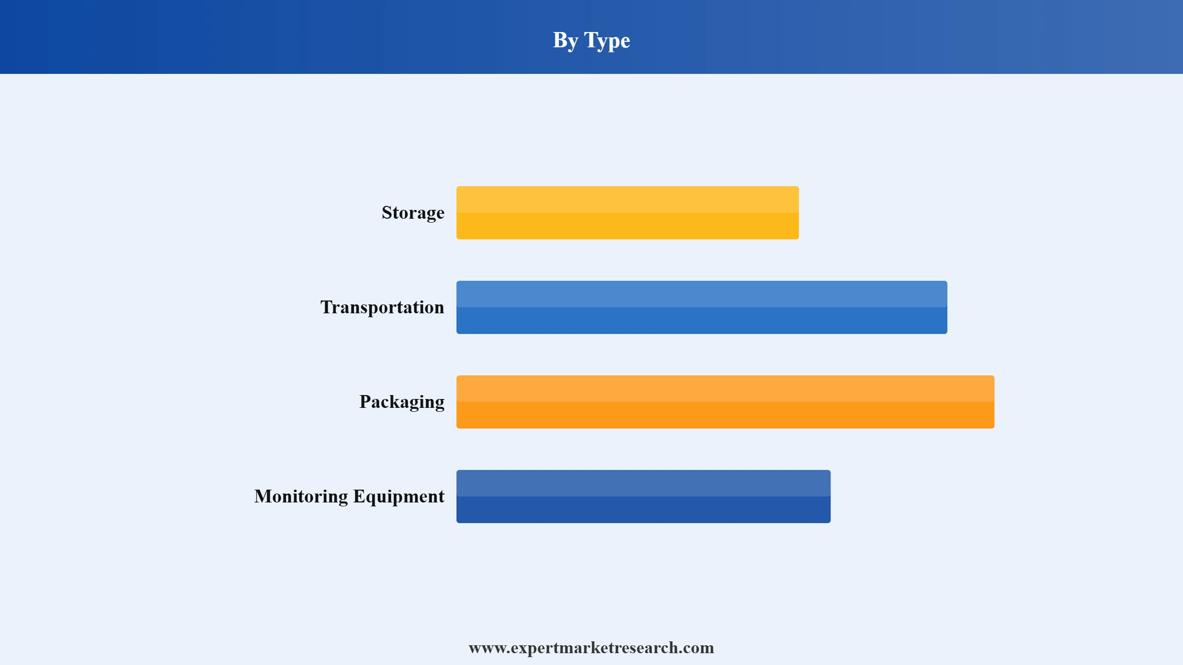 Cold Chain Market Segment Type