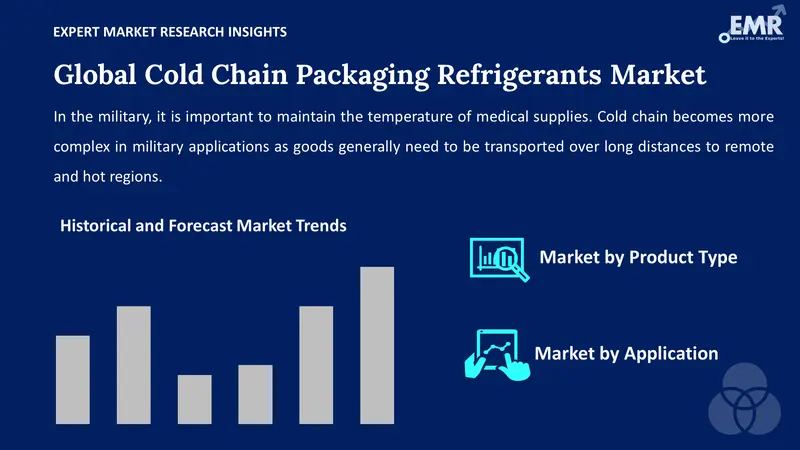 cold chain packaging refrigerants market by segment