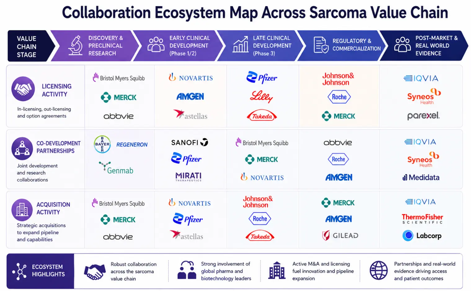 Collaboration ecosystem map showing licensing, co-development, and acquisition activity across the sarcoma value chain