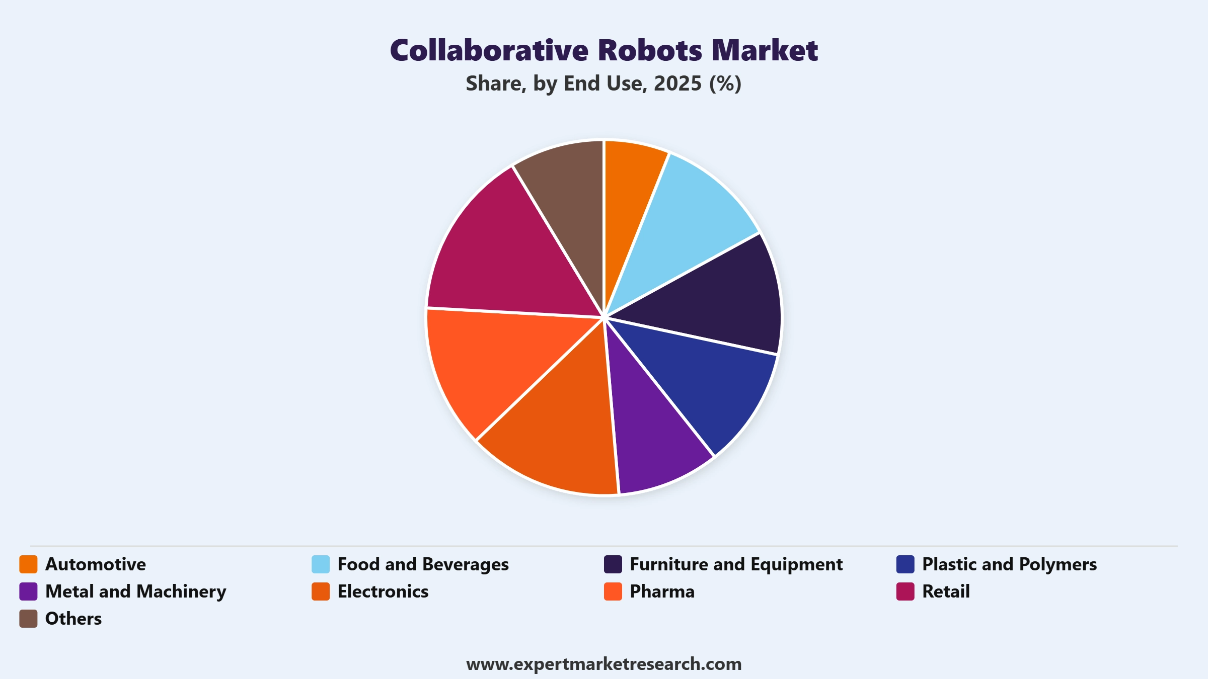 Collaborative Robots Market Segment End Use