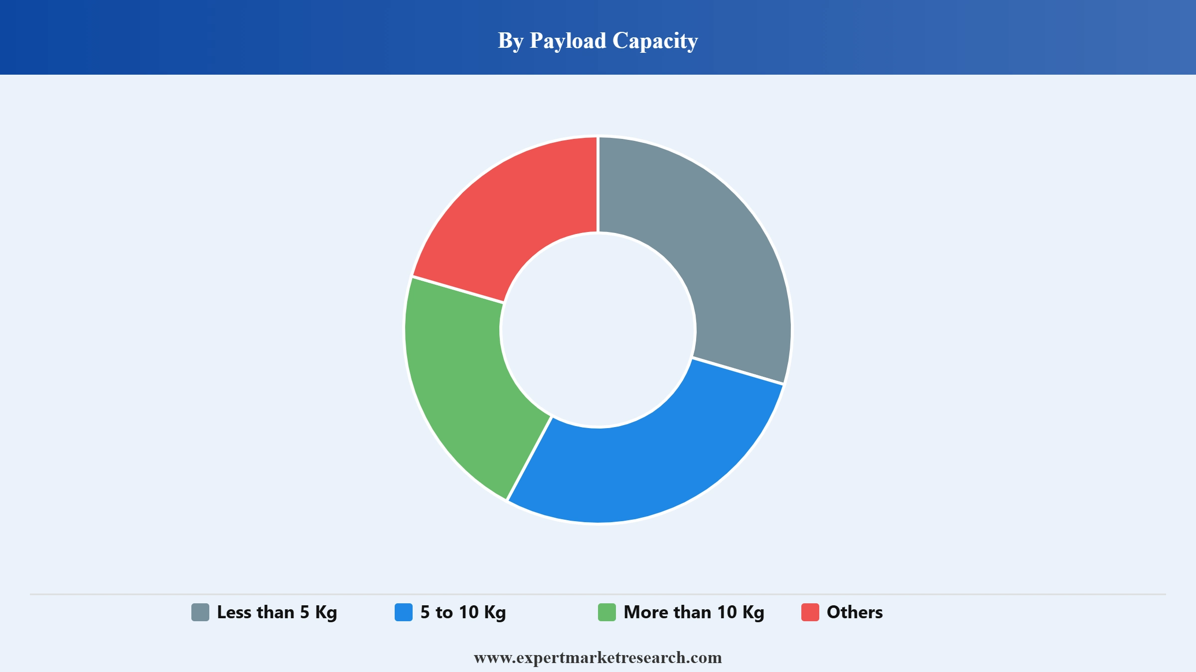 Collaborative Robots Market Segment Payload Capacity