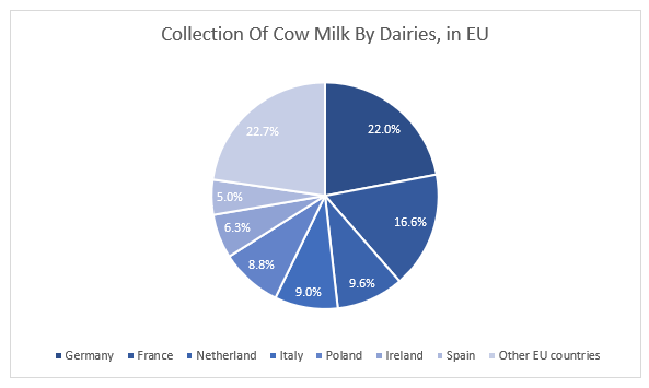 Collection Of Cow Milk By Dairies, in EU