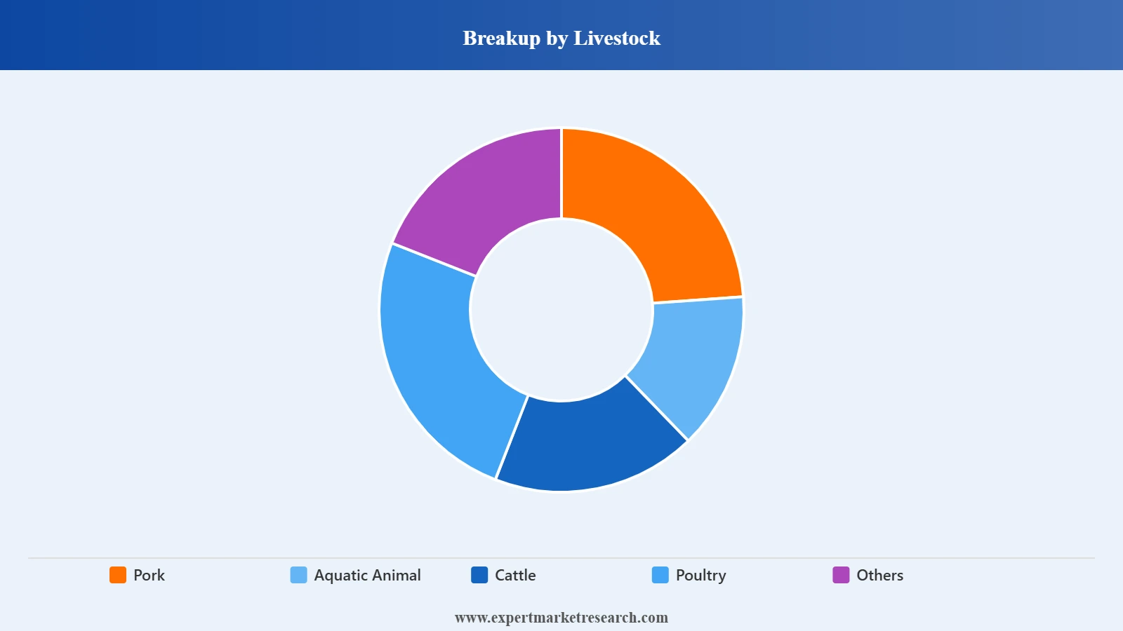 Colombia Animal Feed Market Segment Livestock