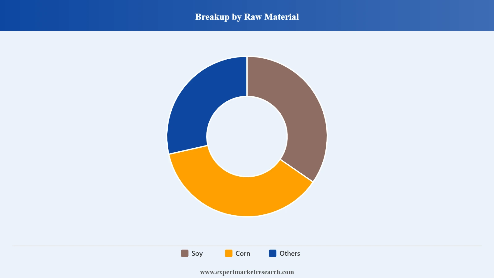 Colombia Animal Feed Market Segment Raw Material