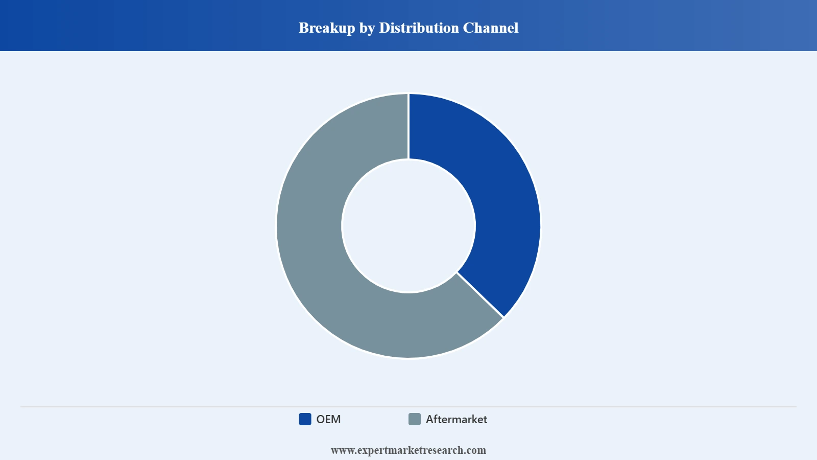 Colombia Automotive Lubricant Market Segment Distribution Channel