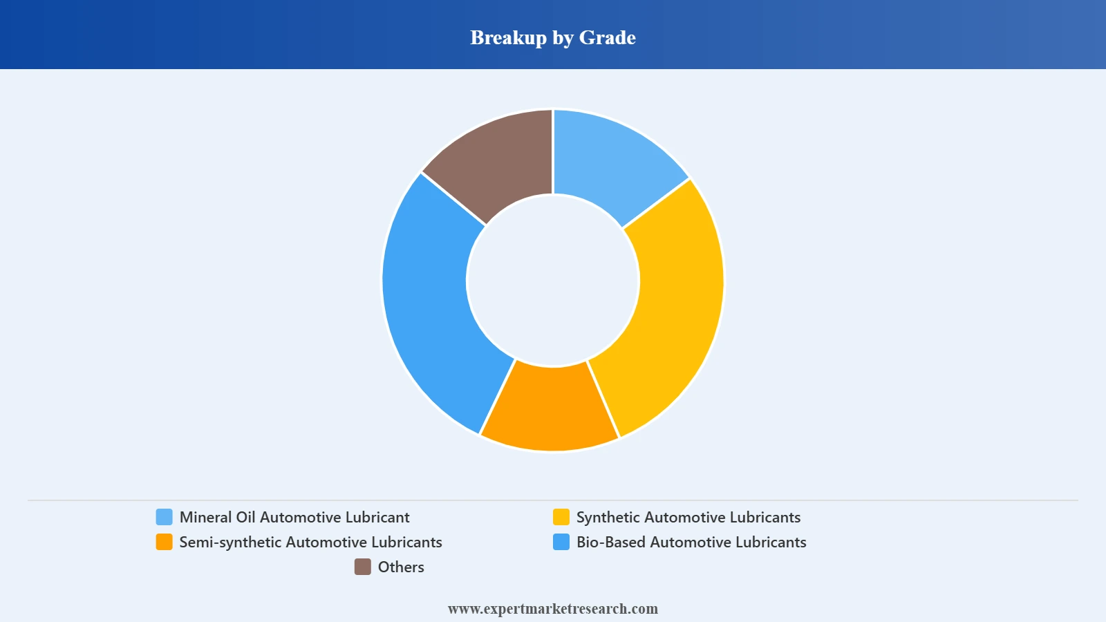 Colombia Automotive Lubricant Market Segment Grade