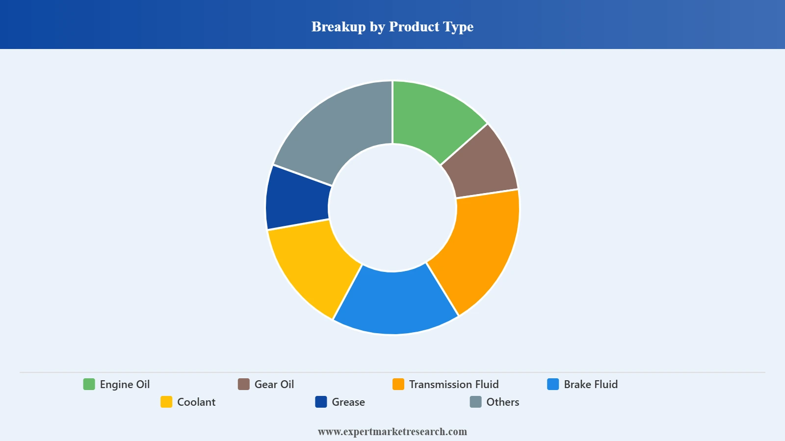 Colombia Automotive Lubricant Market Product Type