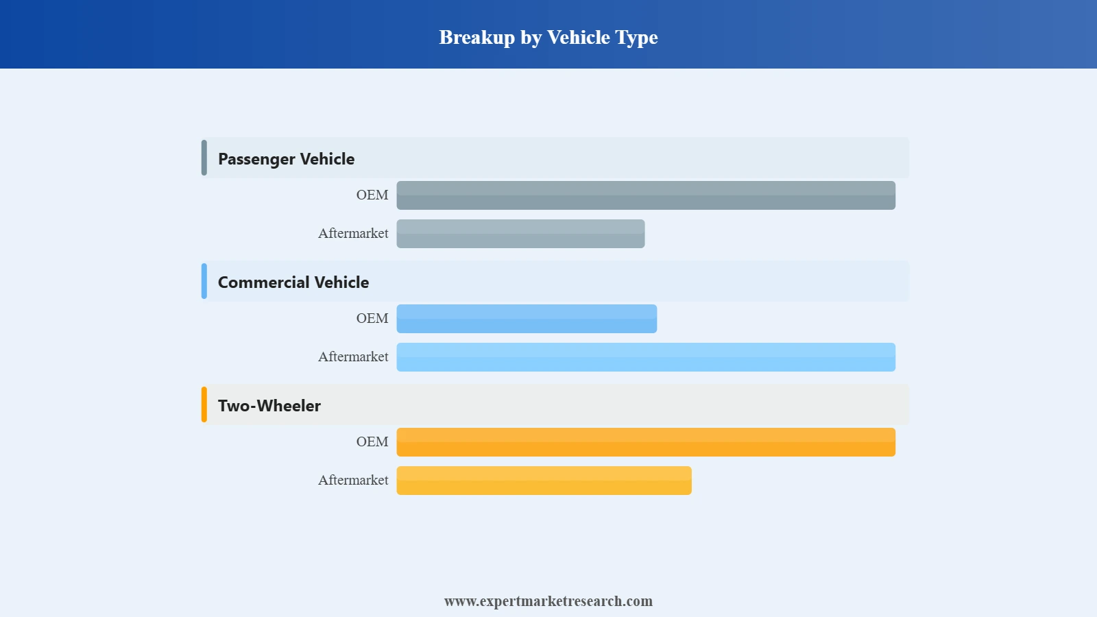 Colombia Automotive Lubricant Market Segment Vehicle Type