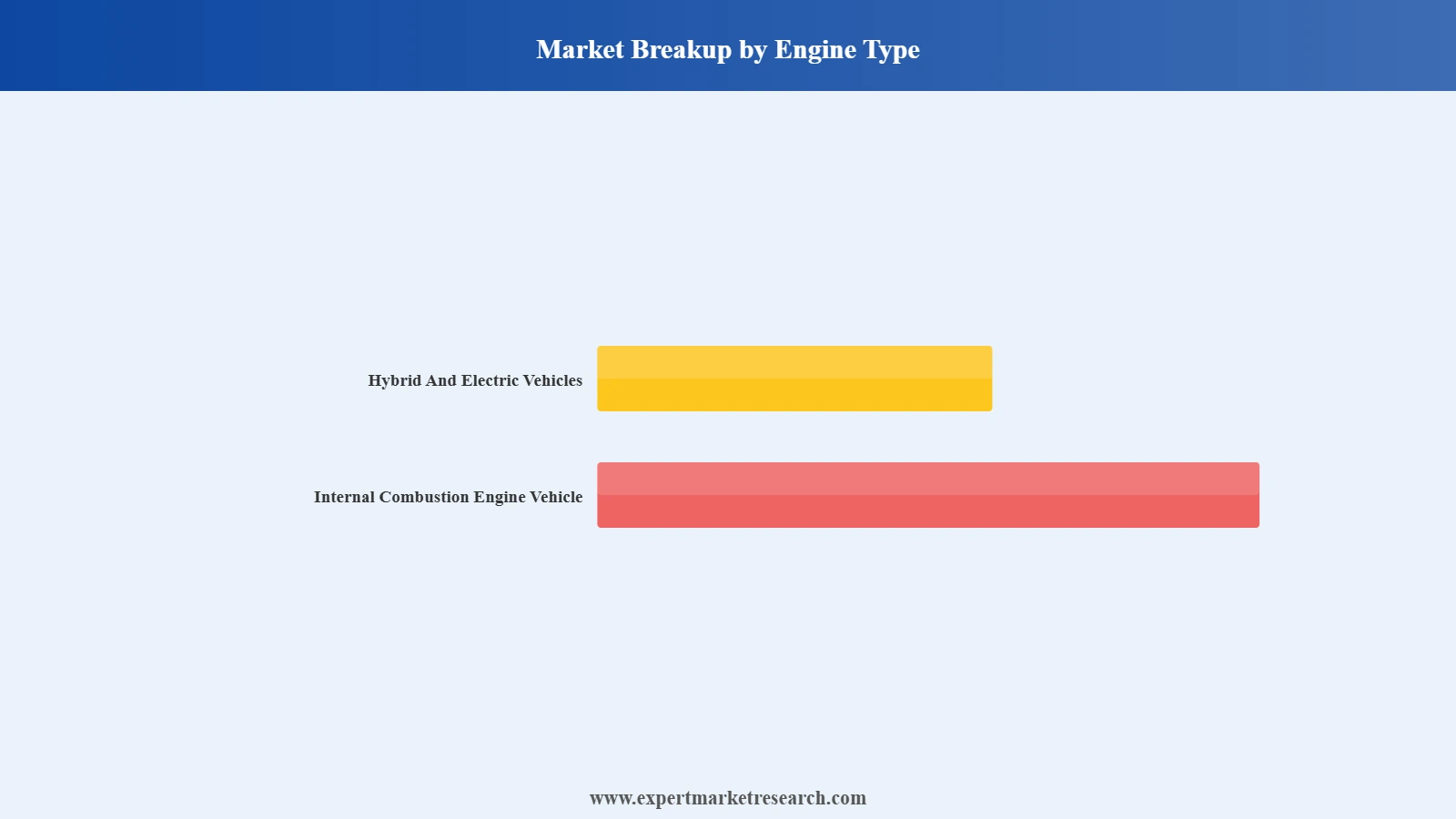 Colombia Automotive Market segment Engine Type