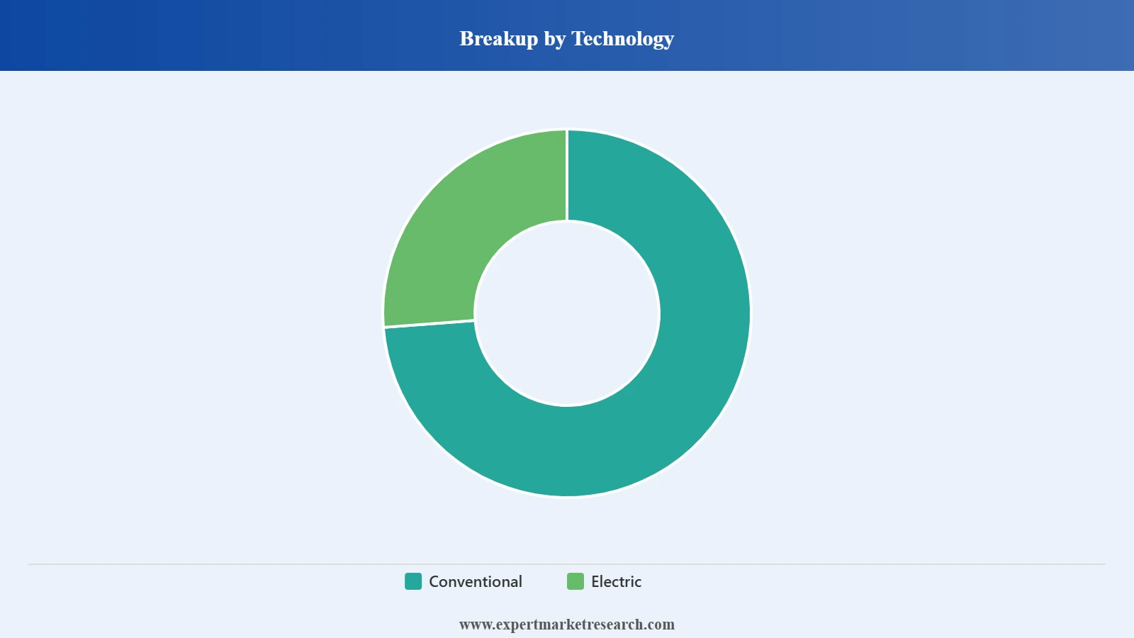 Colombia Bicycle Market Segment Technology