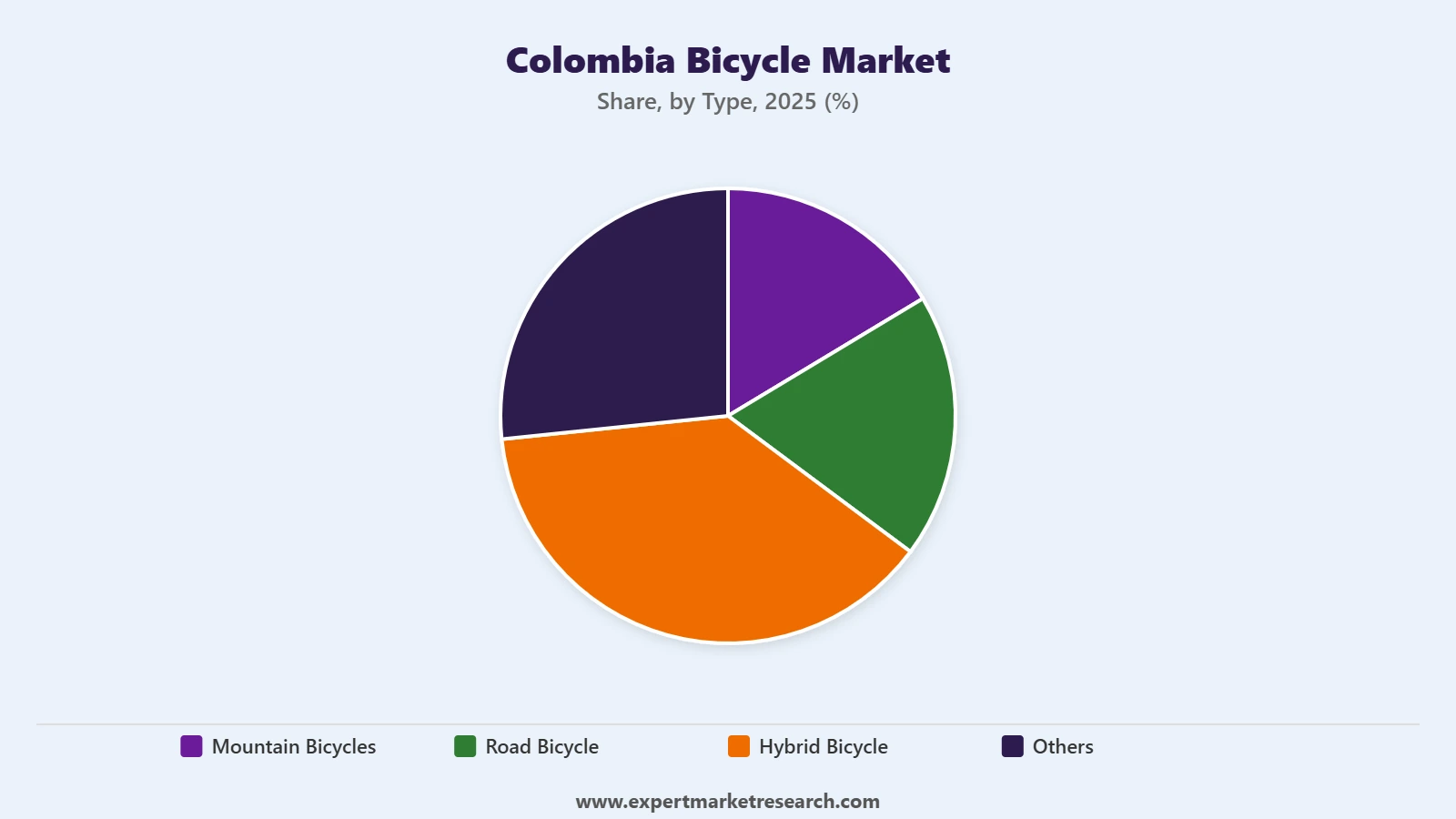Colombia Bicycle Market Segment Type