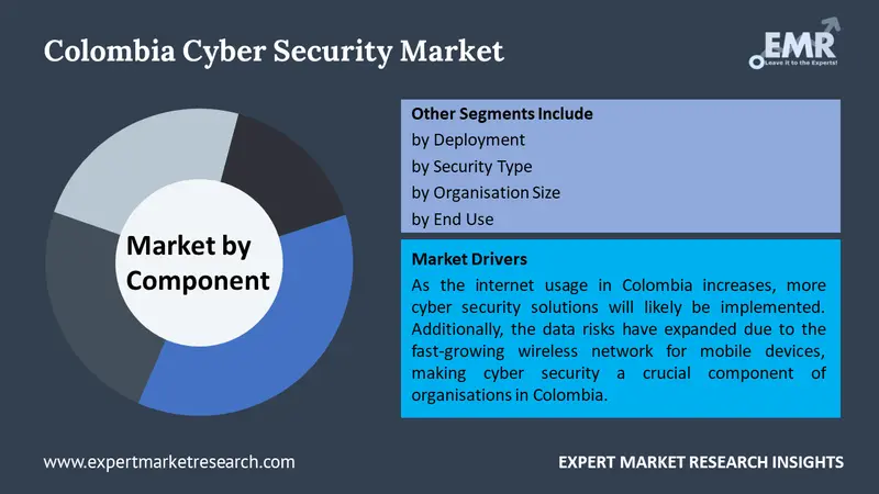 colombia cyber security market by segments
