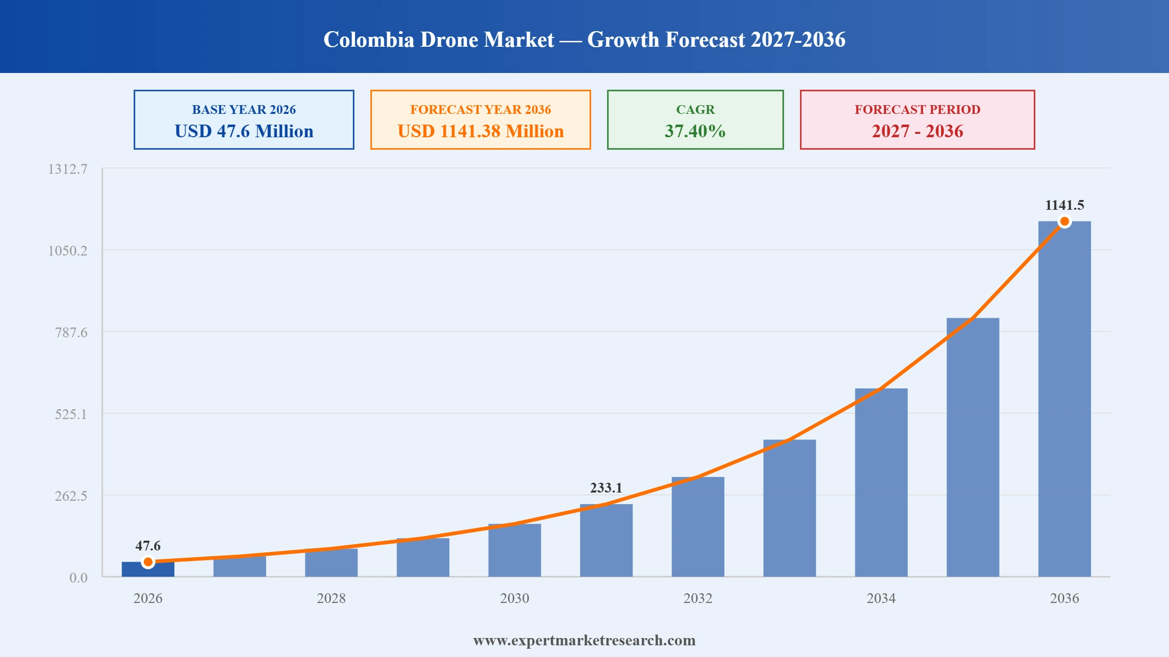 Colombia Drone Market Graph