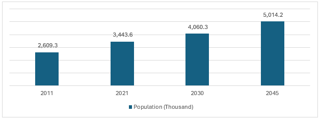 Figure: People with Diabetes (20-79 Years), in 1,000s: (2011-2045)