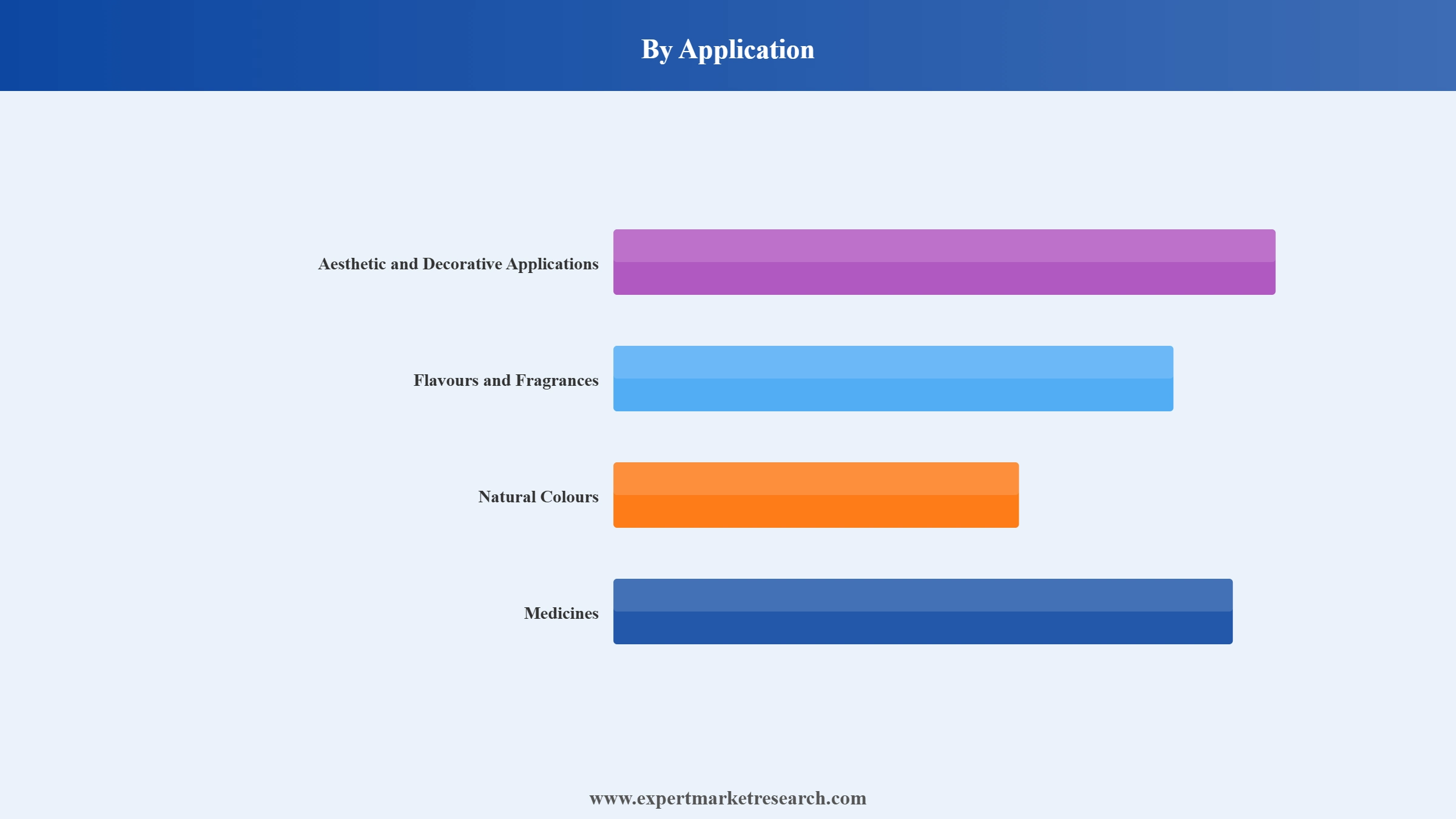 Colombia Floriculture Market Segment Application