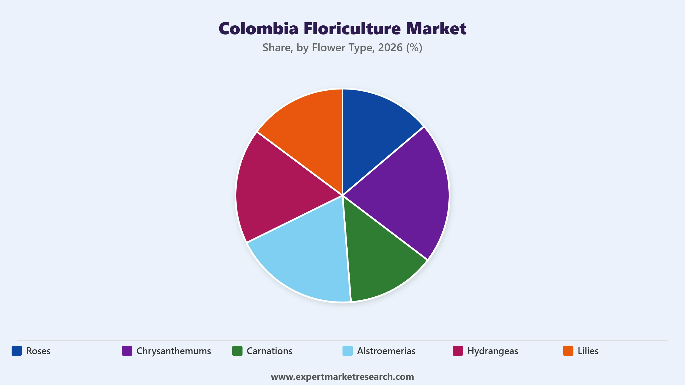 Colombia Floriculture Market Segment Flower Type