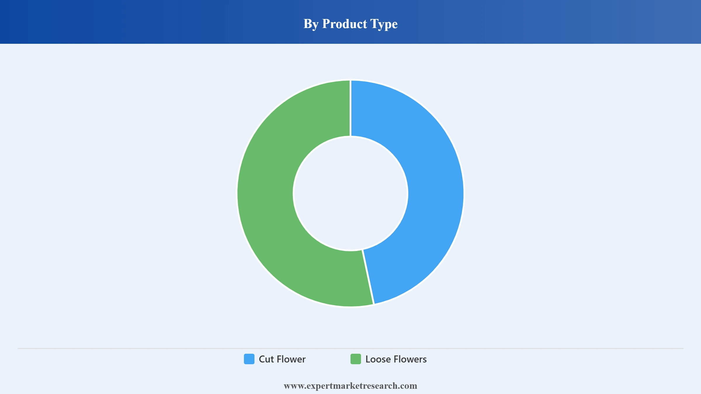 Colombia Floriculture Market Segment Product Type
