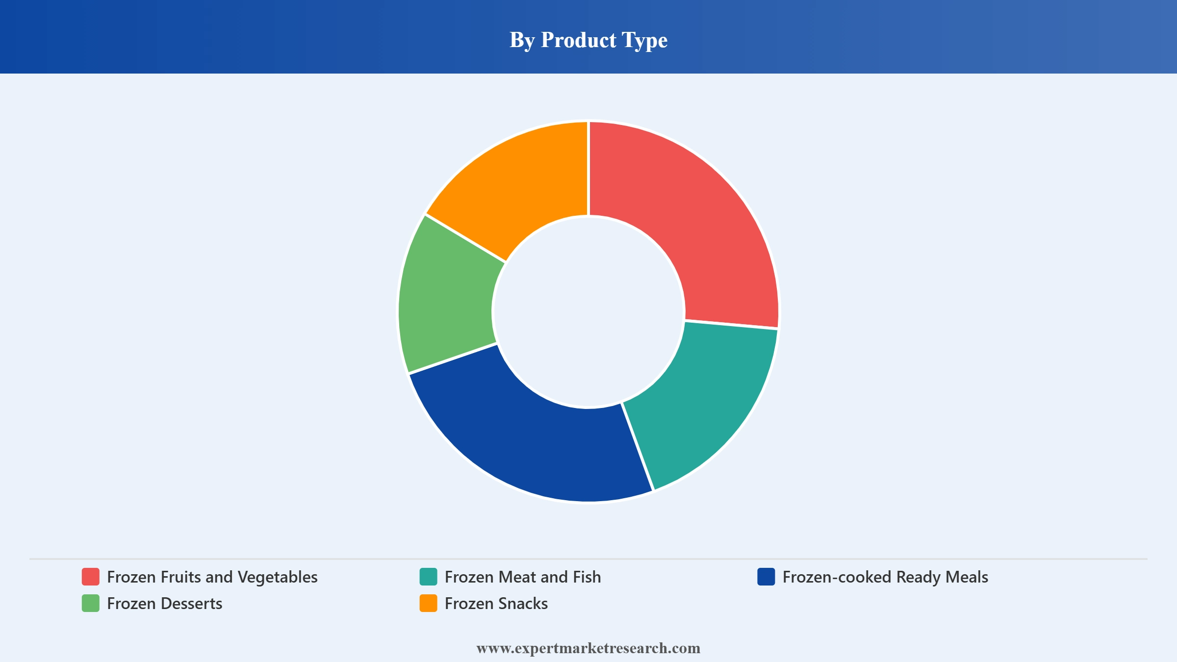 Colombia Frozen Food Market Segment Product Type