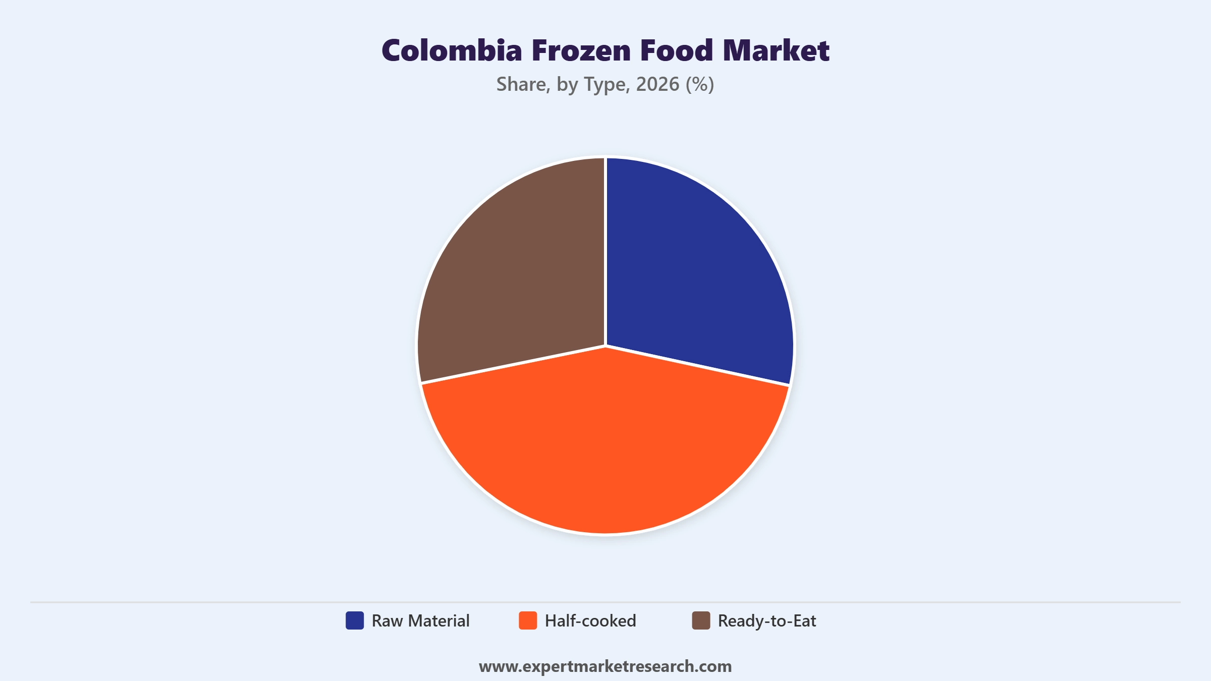 Colombia Frozen Food Market Segment Type