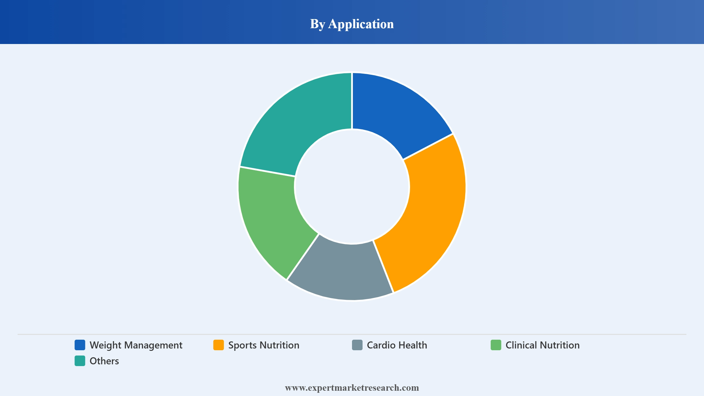 Colombia Functional Food Market Segment Application