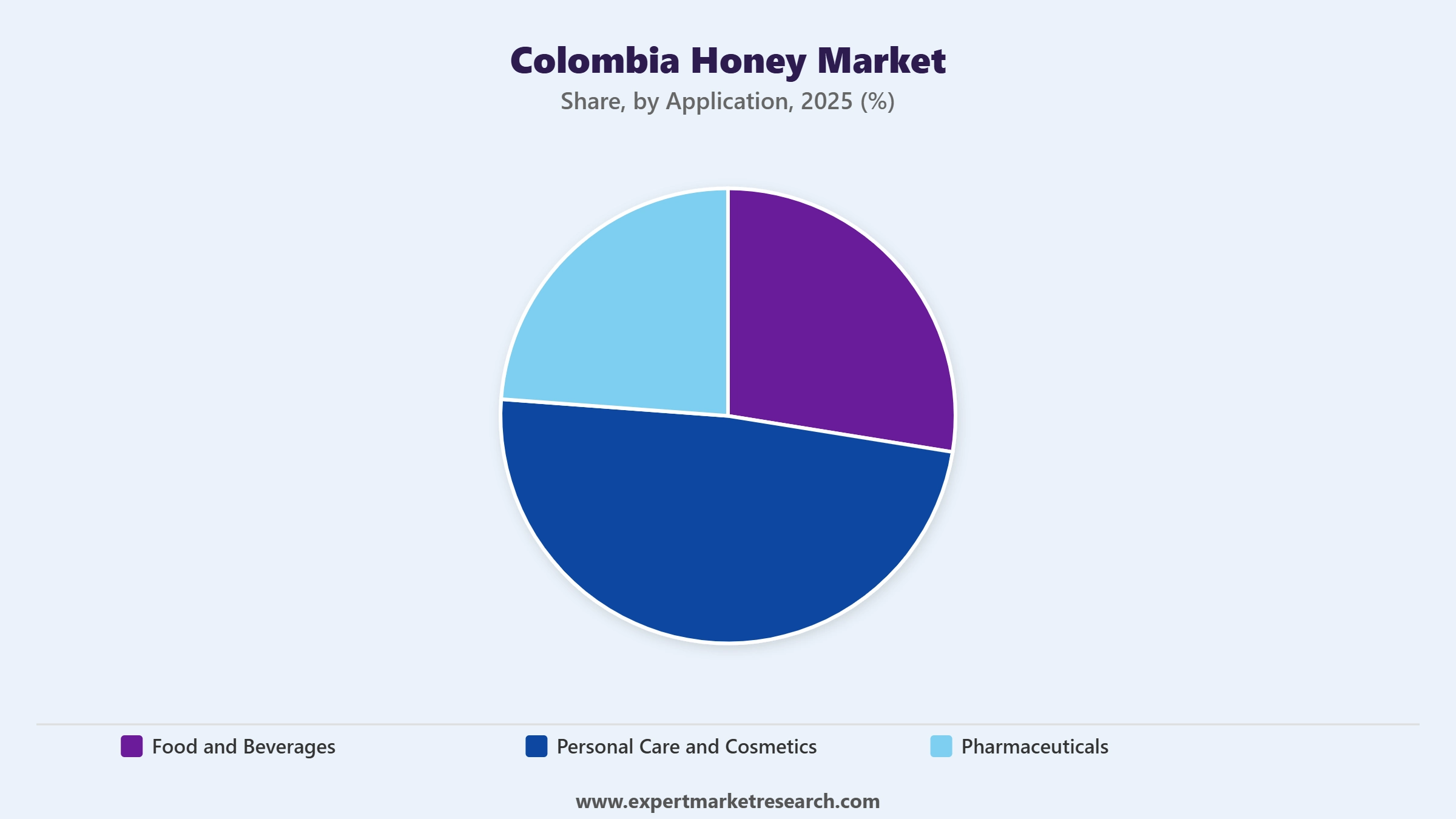 colombia-honey-market-segment-application