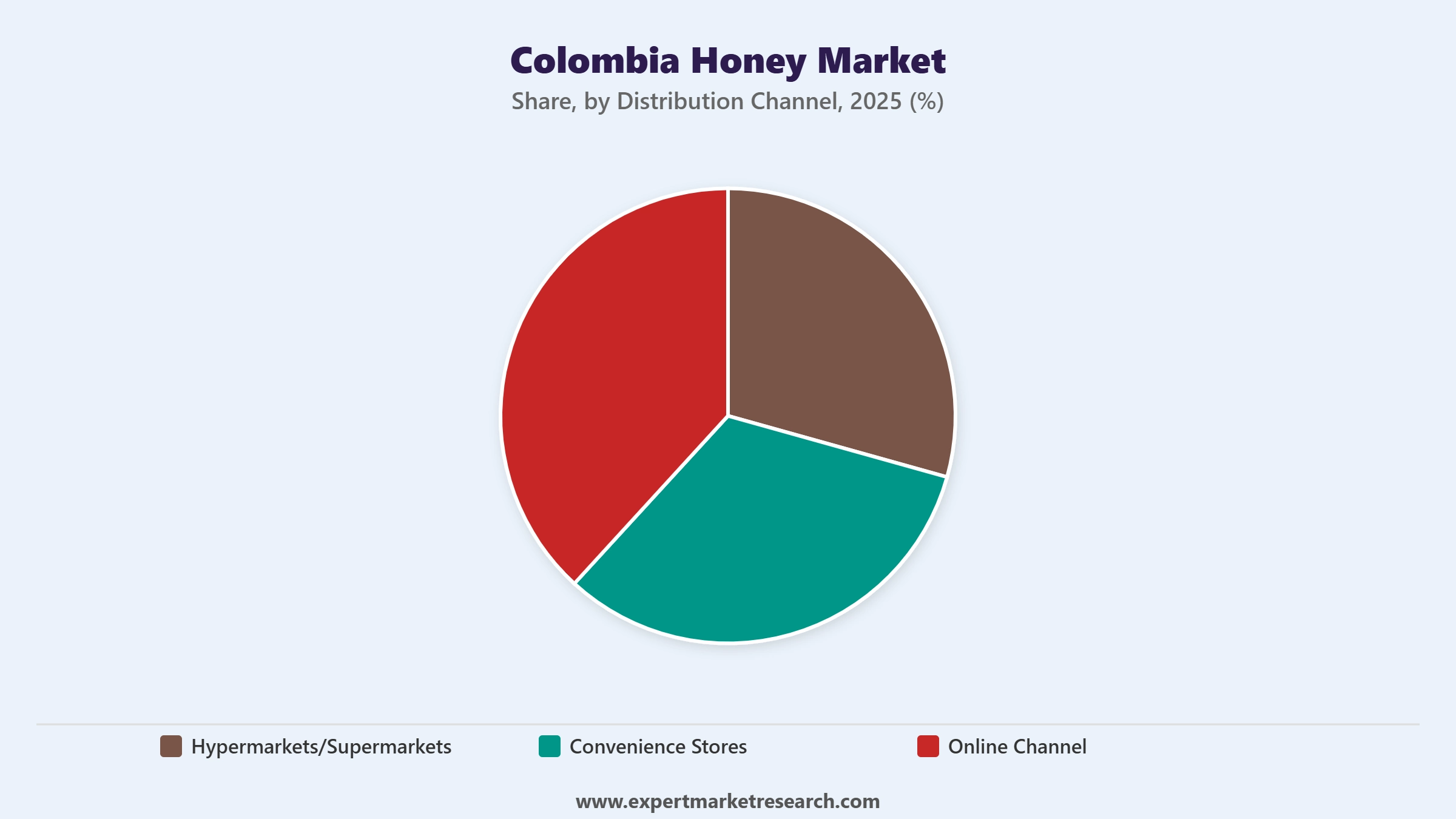 Colombia Honey Market Segment Distribution Channel